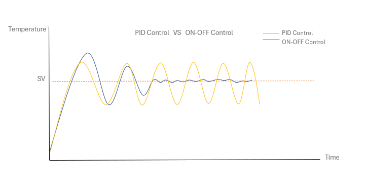 กราฟเปรียบเทียบ PID Control vs On-Off Control